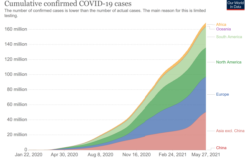 high income or developing nation pandemic