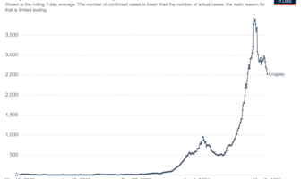 uruguay headed for a record covid rate