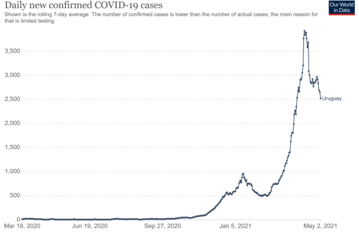 uruguay headed for a record covid rate