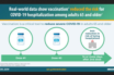 94% less covid hospitalization