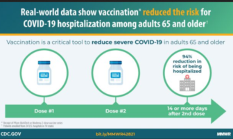 94% less covid hospitalization