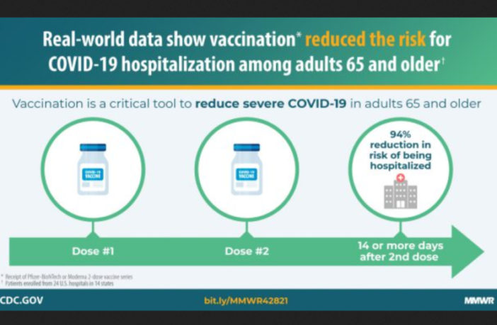 94% less covid hospitalization