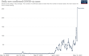 covid surge in well-vaccinated seychelles