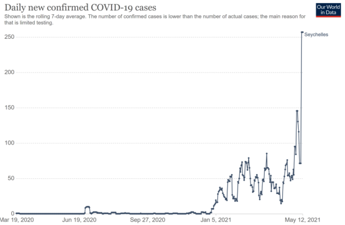covid surge in well-vaccinated seychelles