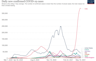 covid cases falling