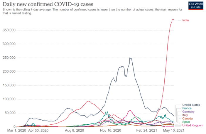 covid cases falling