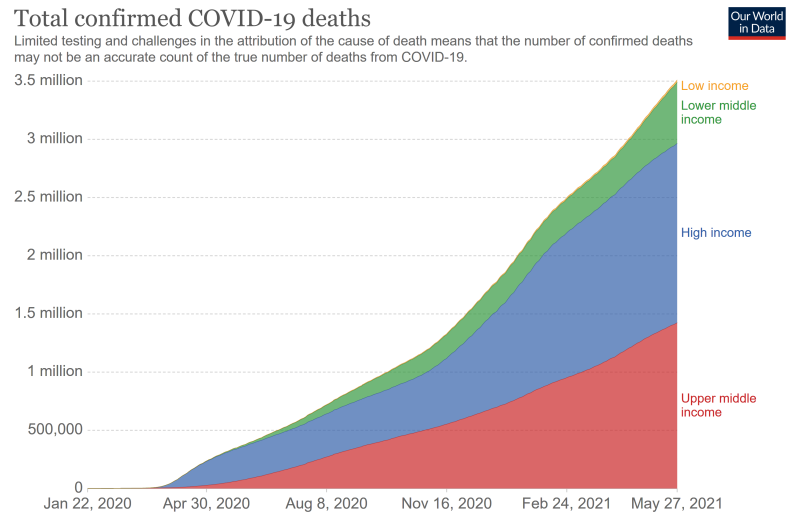 high income or developing nation pandemic