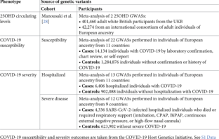no sign vitamin d protects against covid-19