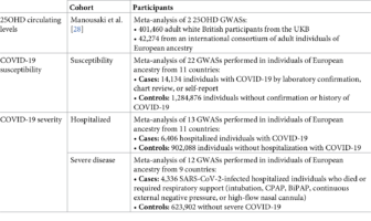 no sign vitamin d protects against covid-19