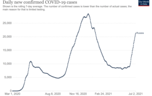 covid tackles lightly-vaccinated russia