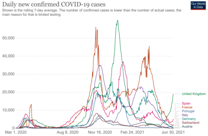 who warns of a third europe wave looming