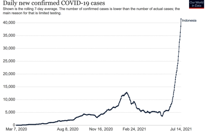 indonesia overtakes india as covid hotspot