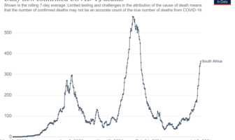 greater mortality rate from covid beta