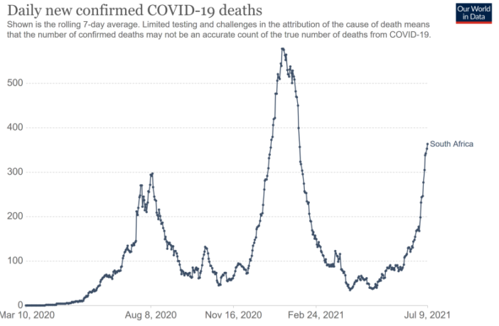 greater mortality rate from covid beta