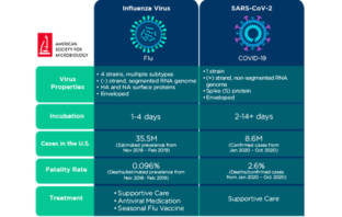 covid-19 and influenza