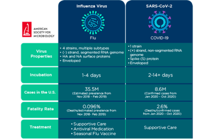 covid-19 and influenza