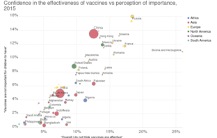 Confidence in the effectiveness of vaccines vs perception of importance in 2015 (Image Our World in Data).svg CC 3.0 https://commons.wikimedia.org/wiki/File:Confidence_in_the_effectiveness_of_vaccines_vs_perception_of_importance,_OWID.svg