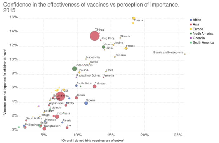Confidence in the effectiveness of vaccines vs perception of importance in 2015 (Image Our World in Data).svg CC 3.0 https://commons.wikimedia.org/wiki/File:Confidence_in_the_effectiveness_of_vaccines_vs_perception_of_importance,_OWID.svg