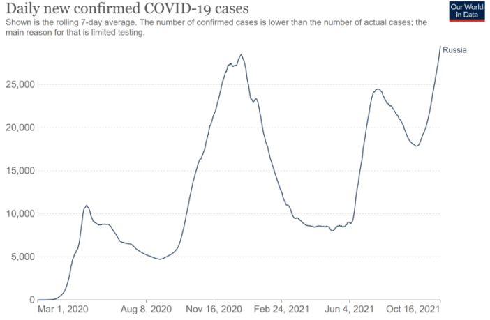 state of the covid pandemic in russia