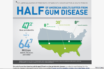 advanced gum disease boosts covid severity