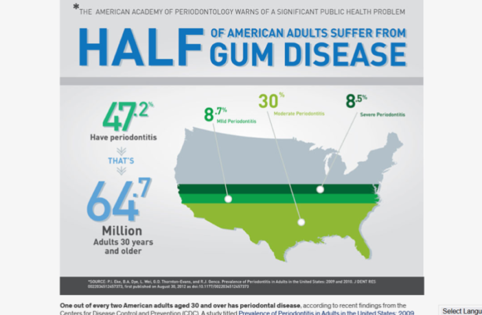 advanced gum disease boosts covid severity