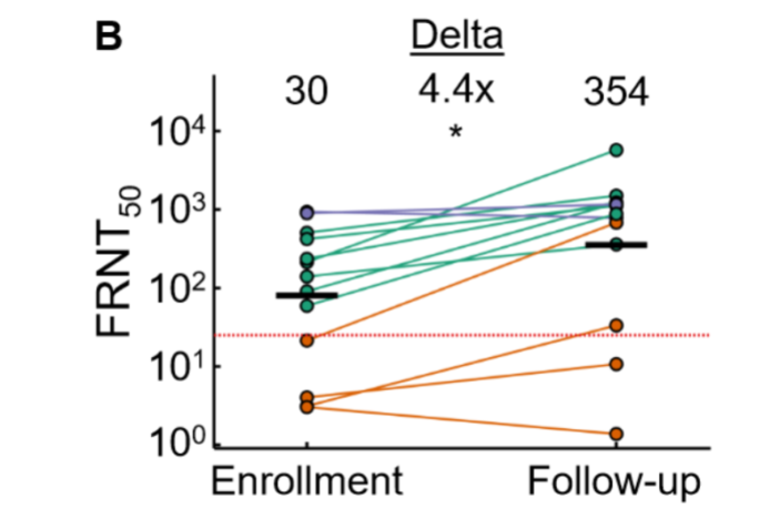 omicron infection could boost delta resistance
