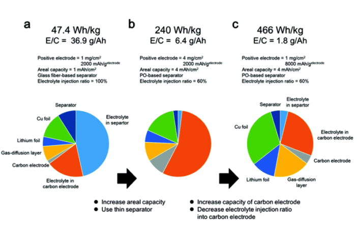 more density with new lithium-air battery