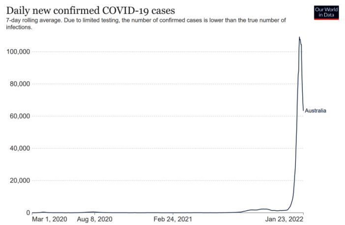 did omicron catch australians by surprise