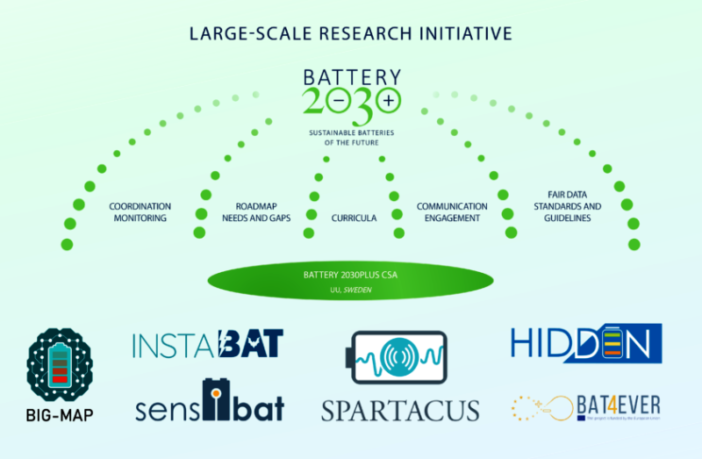 the eu battery 2030+ vision