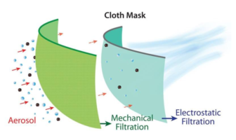 electrostatic charged face mask