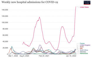 unpacking u.s. record covid hospitalization