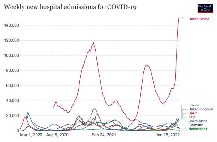 unpacking u.s. record covid hospitalization