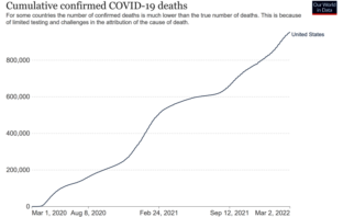 nothing normal about a million covid deaths