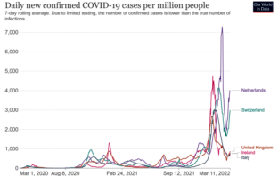 is a new covid wave in europe