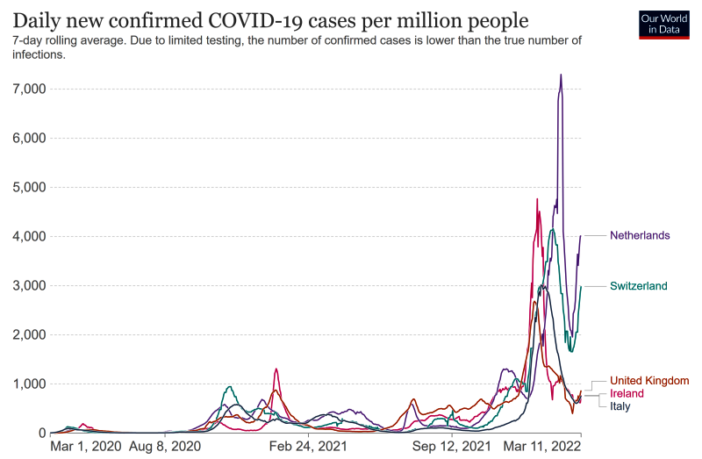 is a new covid wave in europe