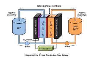 new flow battery with organic polymers