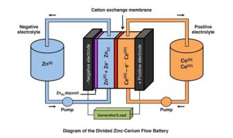 new flow battery with organic polymers