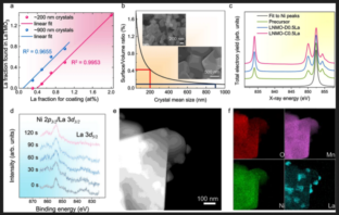 technology to double lithium battery life