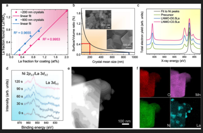 technology to double lithium battery life
