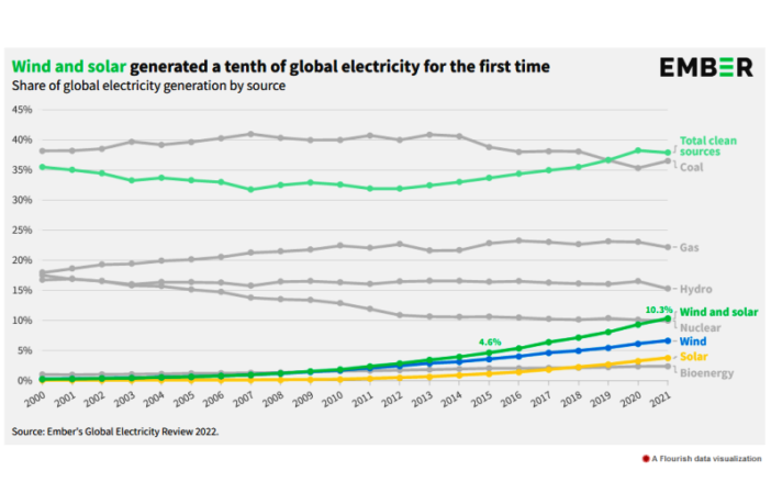wind and solar achieve a critical