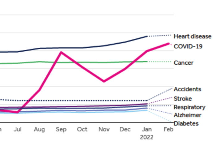 is COVID still more dangerous than driving