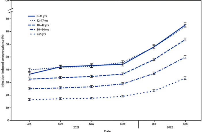 more than half americans have had covid