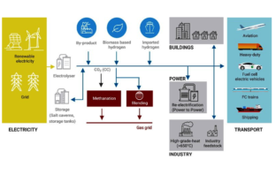 is power to gas storage the next battery