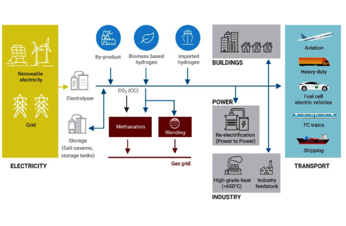 is power to gas storage the next battery