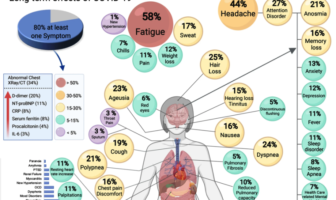 most post covid cases had mild symptoms