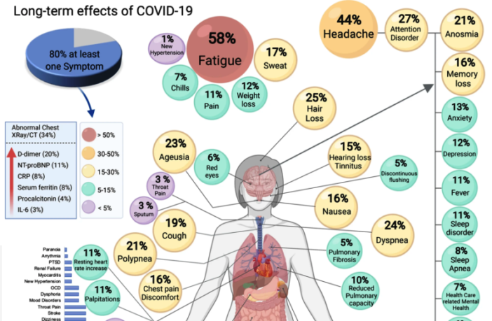 most post covid cases had mild symptoms