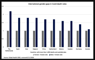 why men are more susceptible to covid-19
