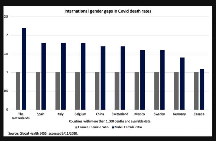why men are more susceptible to covid-19