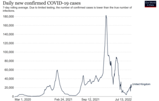 who warns of rising deaths and infections