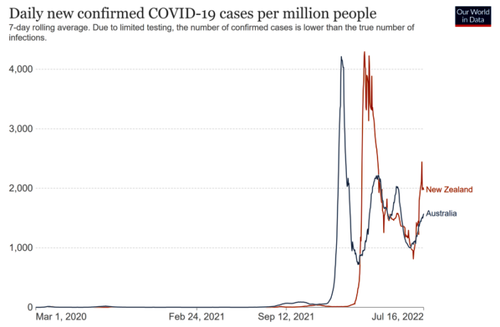 fighting covid-19 down under in australasia